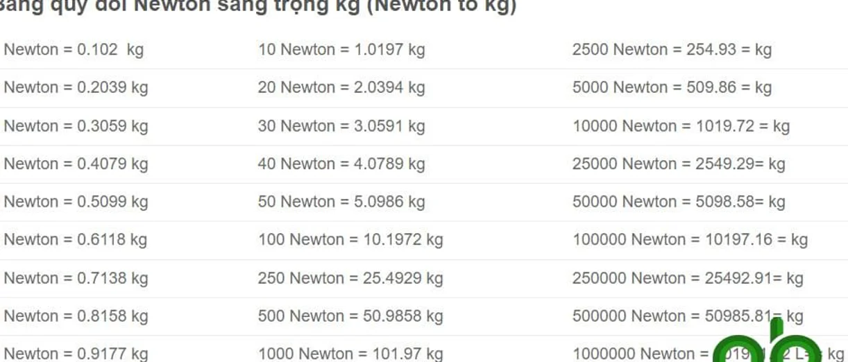 1n bằng bao nhiêu kg bảng quy đổi từ newton
