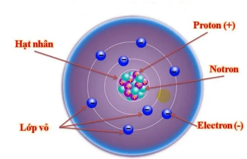 Cấu tạo của Nguyên tử Electron, kích thước và khối lượng của Electron