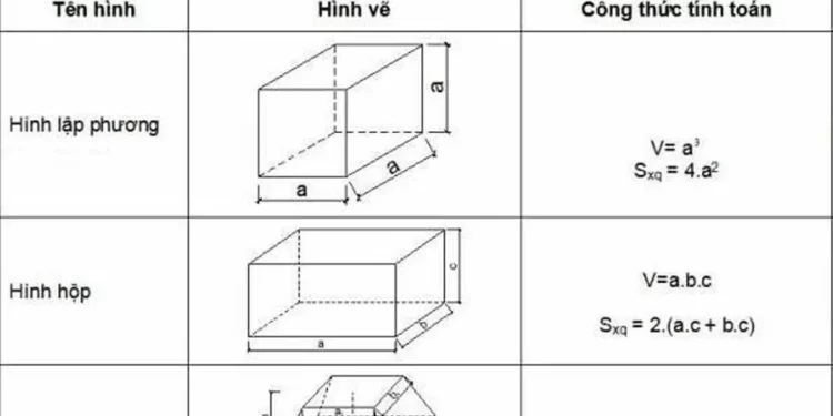 Lý thuyết hình hộp chữ nhật hình lập phương toán 5