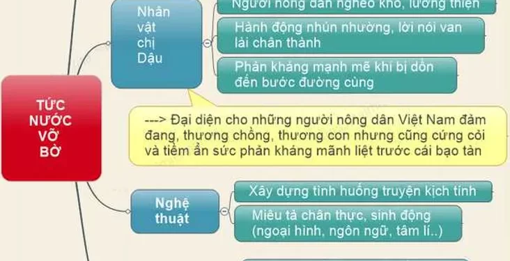 Tóm Tắt Ngắn Gọn Văn Bản Tức Nước Vỡ Bờ Của Ngô Tất Tố - Cao Đẳng Nghề Việt  Mỹ